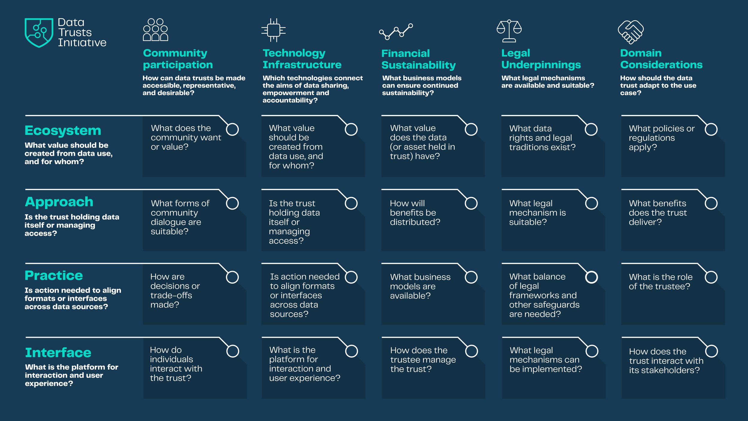 An emerging framework for operationalising data trusts. Data Trusts
Initiative, March
2022