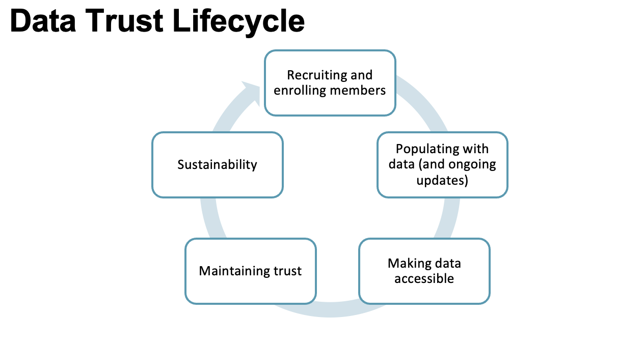 Image of Technology and the data trust lifecycle